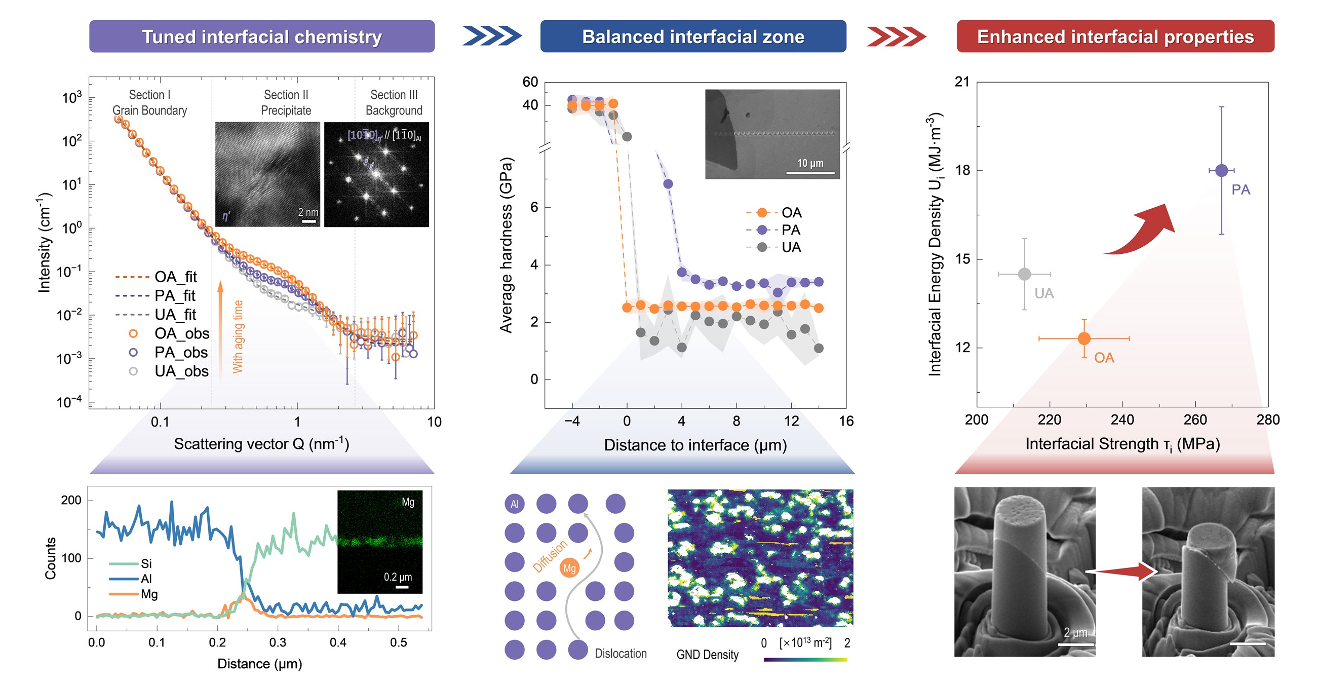 Graphical abstract showing how tuned interface chemistry balances a ceramic-metal interface and improves interfacial strength and energy absorption