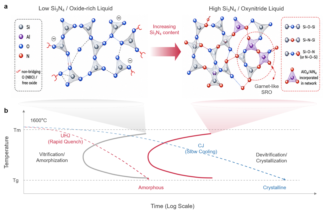 Scientific schematic comparing rapid ultrafast joining with conventional slow cooling and the resulting glass-network structures